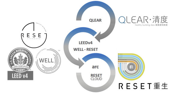 RESET links with data aggregators such as QLEAR and helps with LEED and WELL certification.