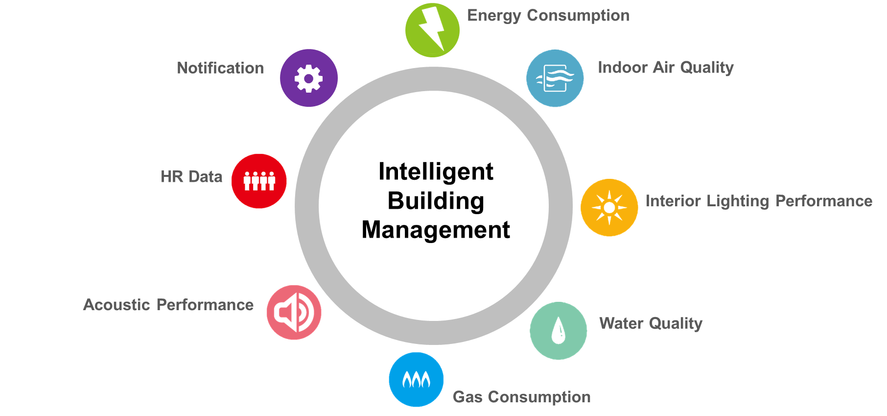 Bees New Service Intelligent Building Management W Qlear Bee
