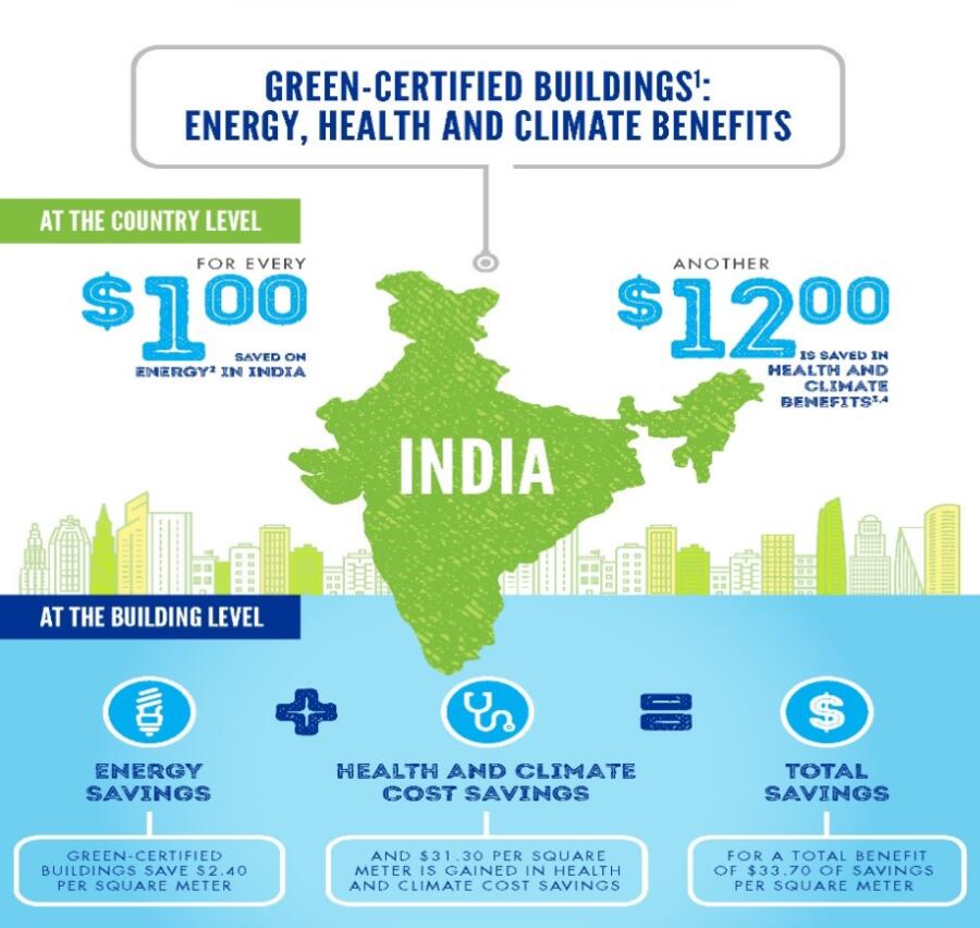 Green Certified Buildings: energy and social benefits 